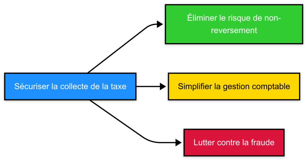 Securiser la collecte de la taxe