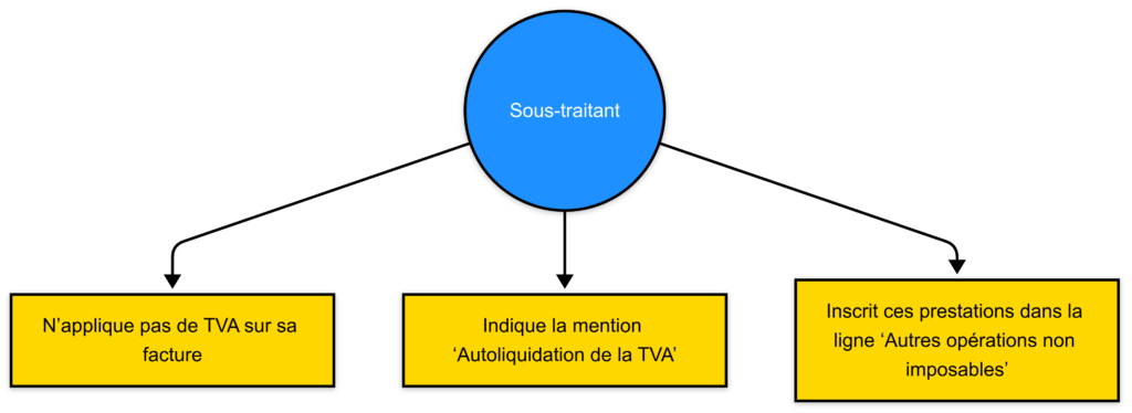 Sous traitant celui qui execute les travau