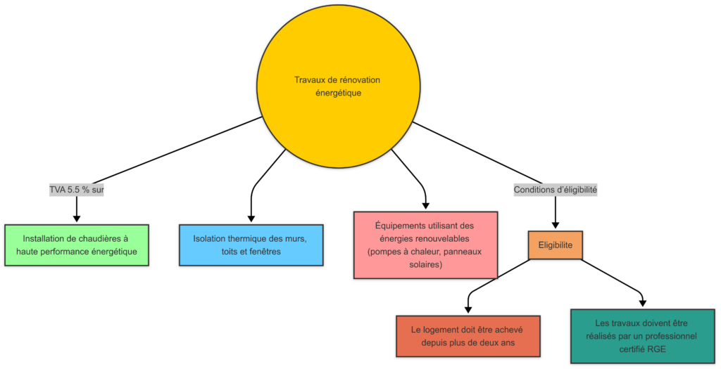 Travaux de renovation energetique az