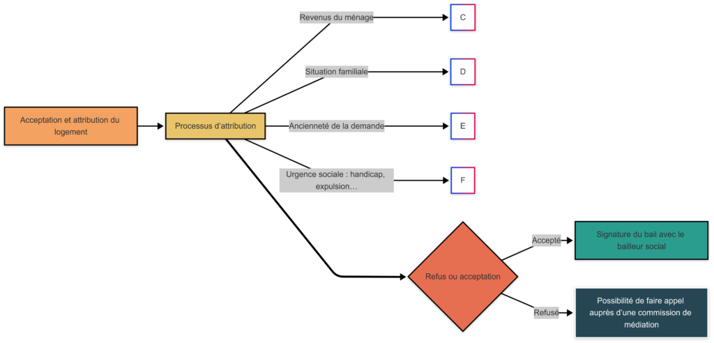 diagram horizontal logements