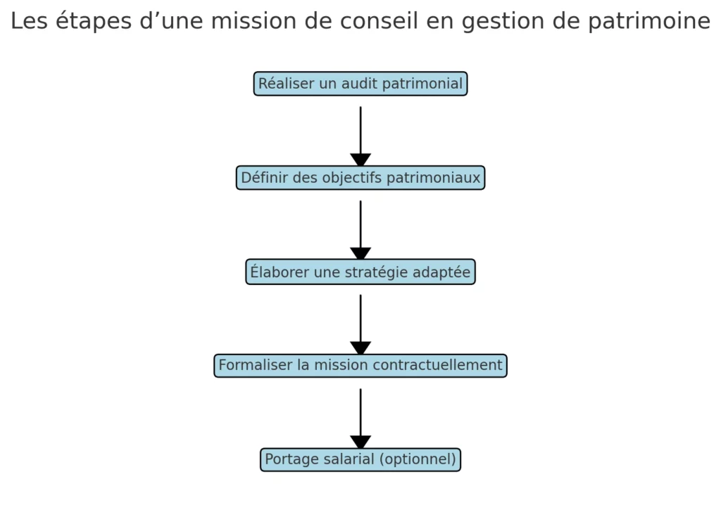 Qu’est-ce qu’un CGP et comment peut-il vous aider ? 3 Les etapes dune mission de conseil en gestion de patrimoine