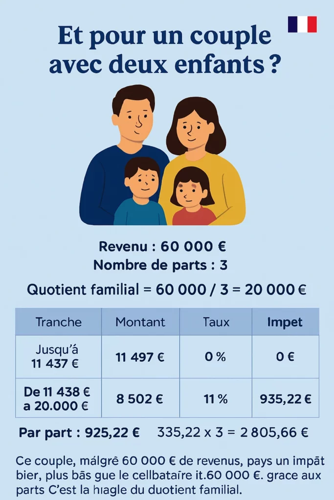 Barème de l'impôt 2025 sur le revenu : ce que tu dois vraiment savoir 2 Et pour un couple avec deux enfants
