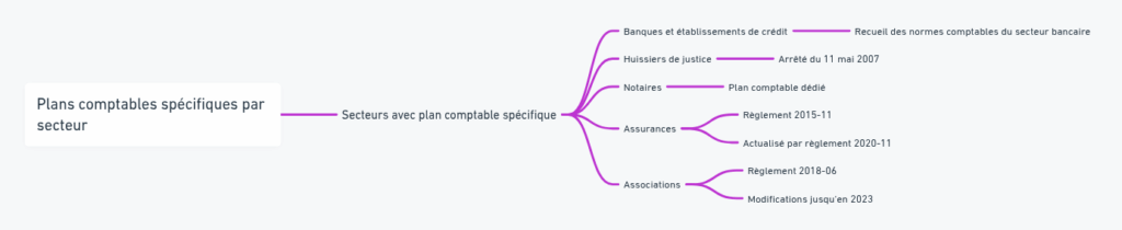 Plan comptable général PDF — Téléchargement gratuit 2 les plans comptables specifiques par secteur
