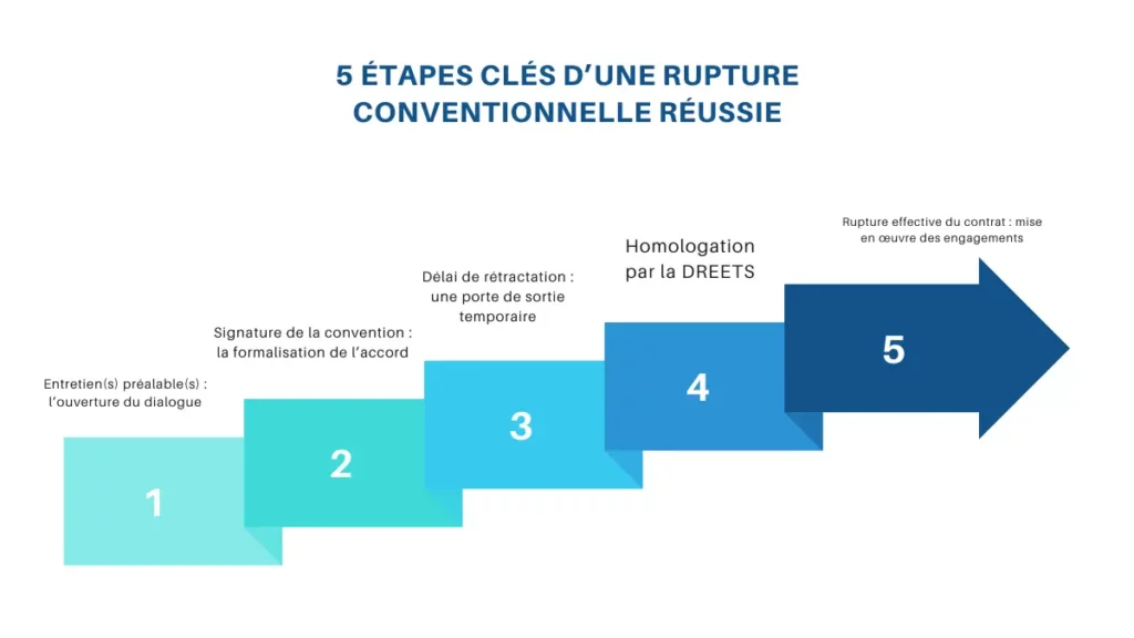 Quelle est la procédure à suivre pour une rupture conventionnelle ? 2 5 Etapes cles dune rupture conventionnelle reussie