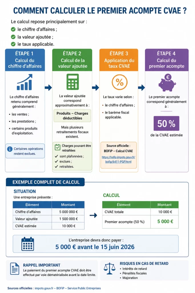 Calcul du premier acompte CVAE
